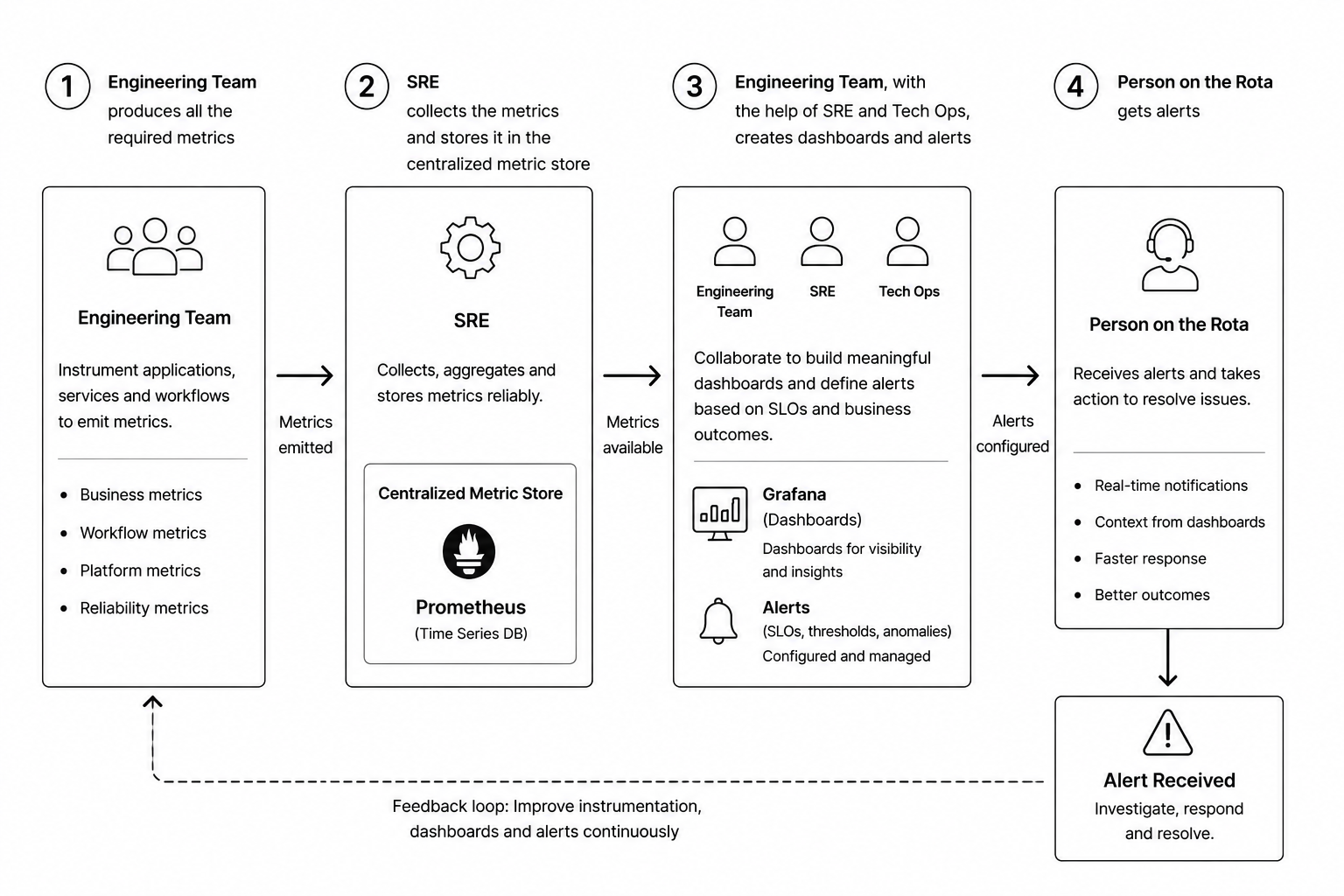 Metric-First Observability Diagram