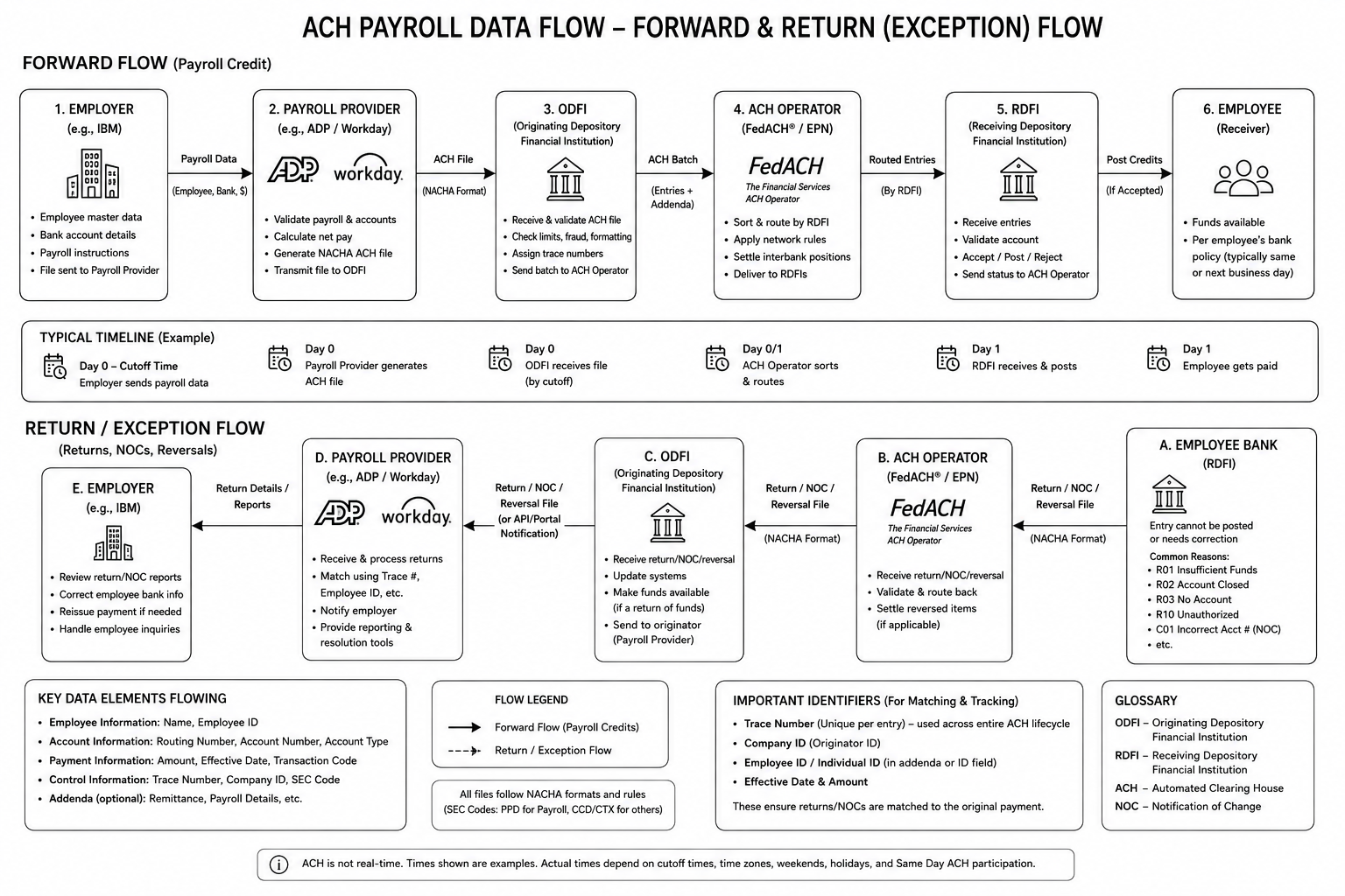 ACH Payroll Data Flow