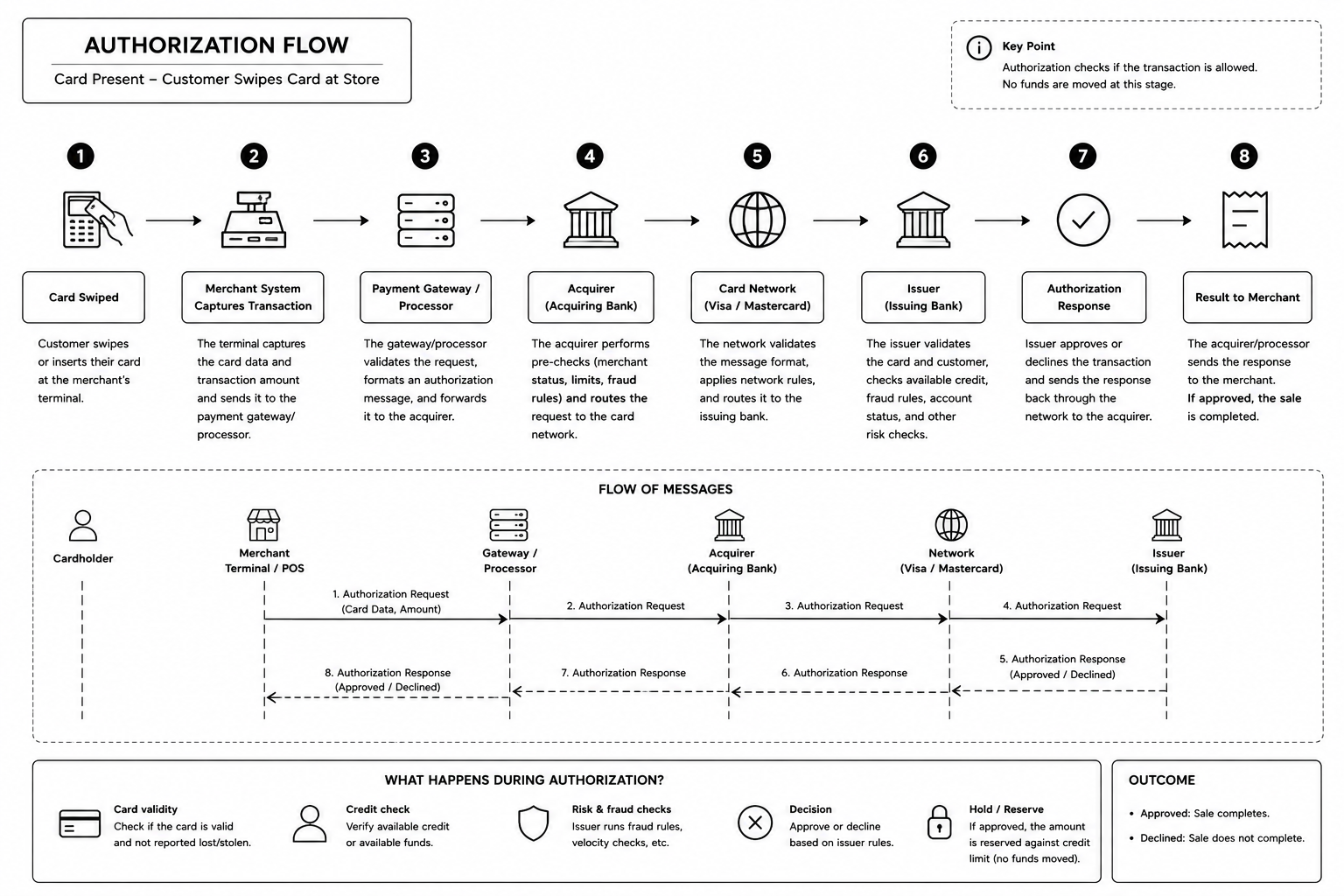 Card Payment Authorization