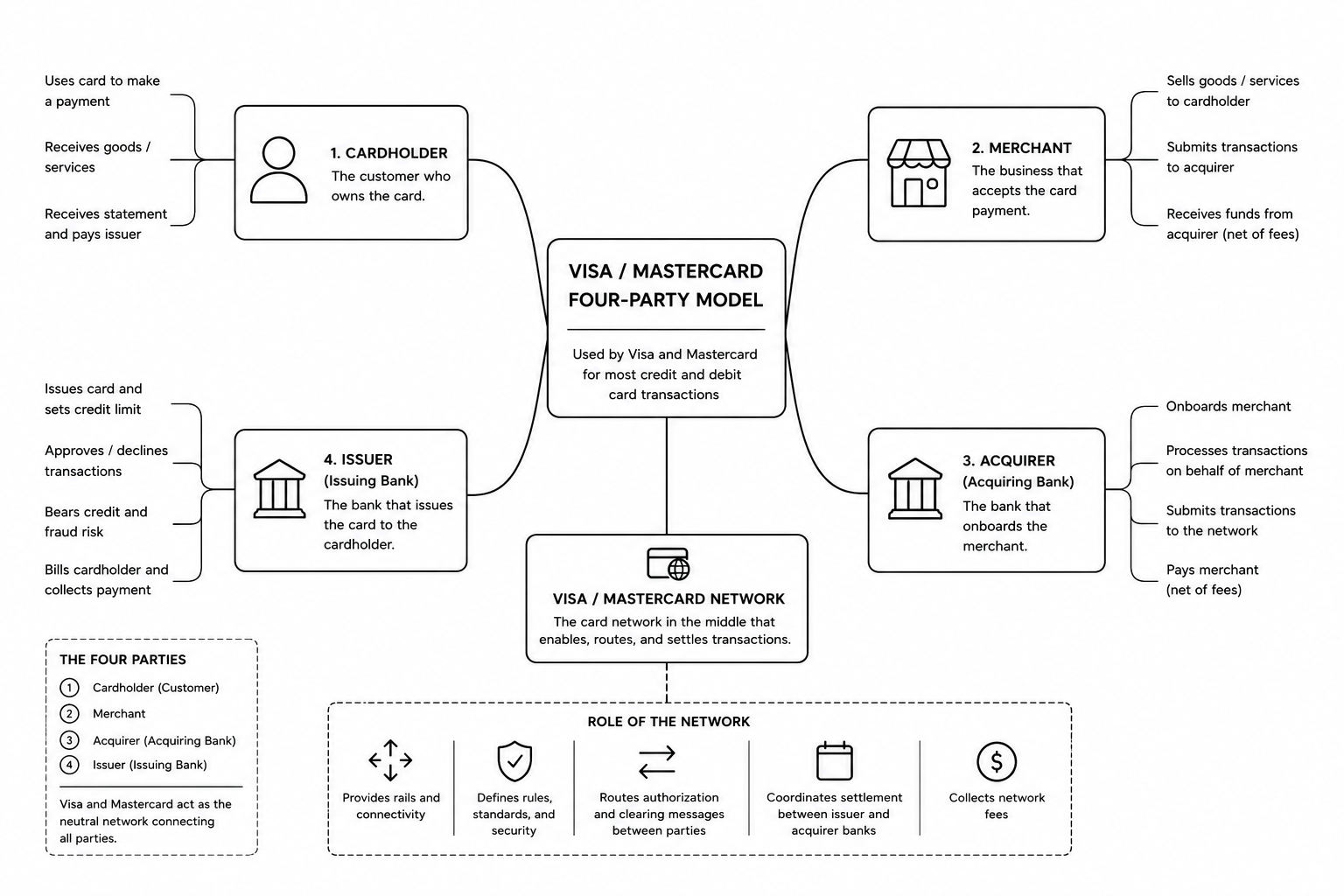 Card Payment Ecosystem