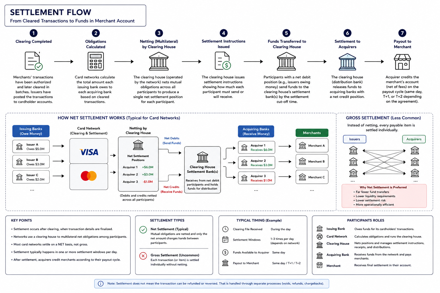 Card Payment Settlement