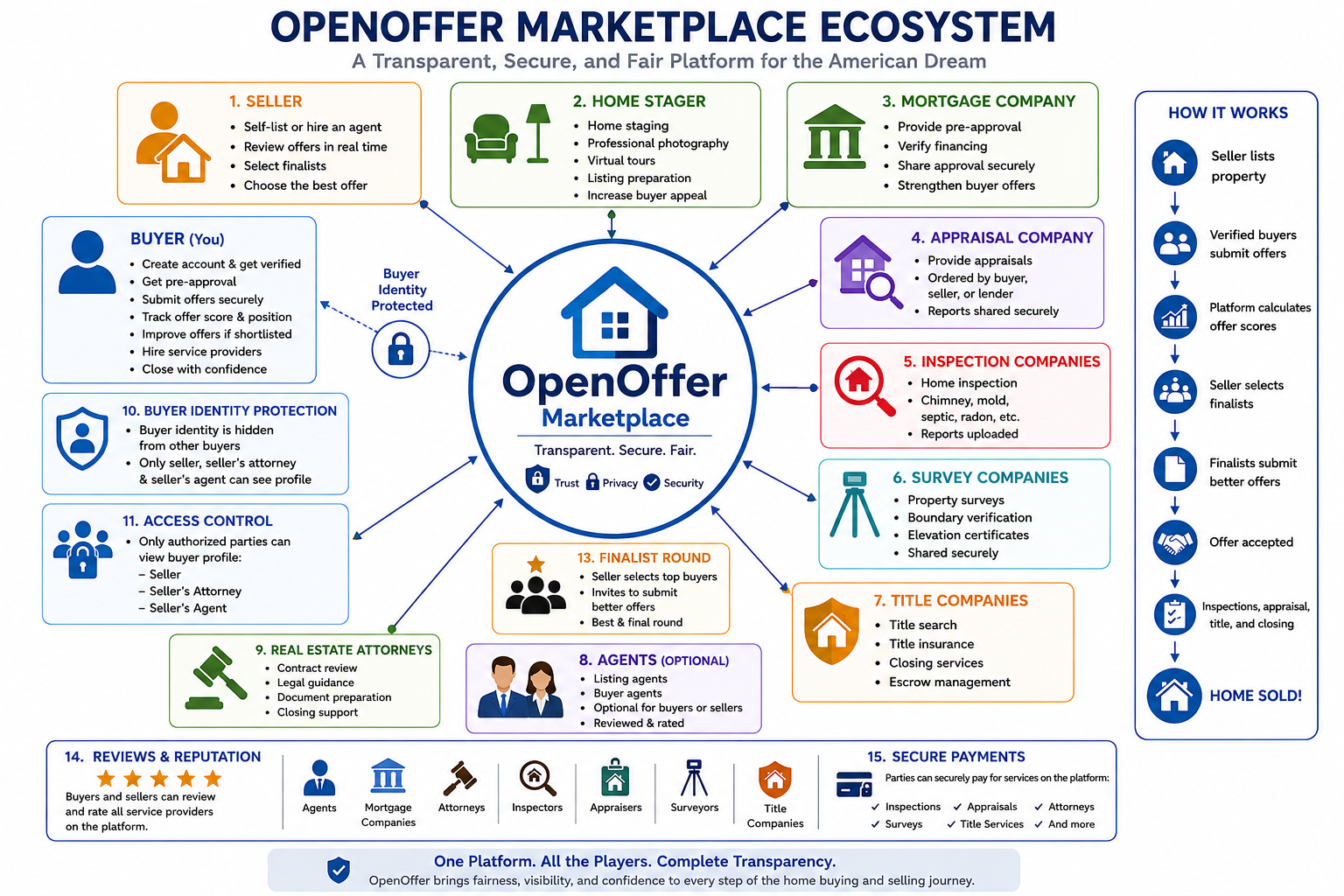 OpenOffer marketplace