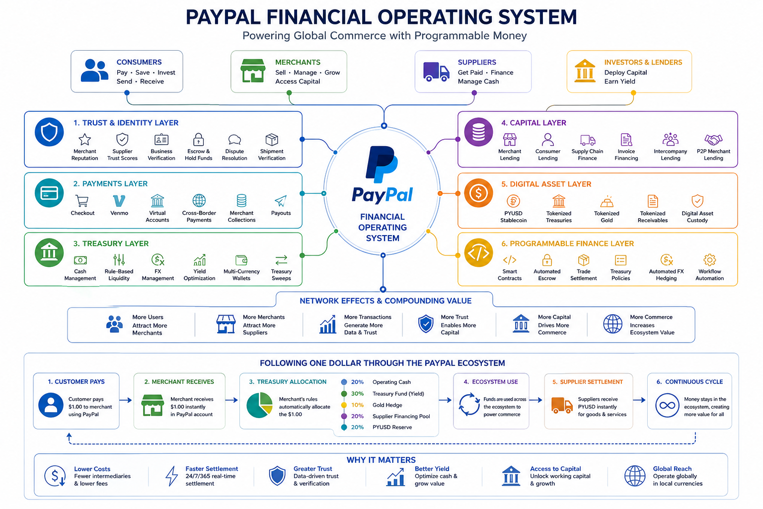 PayPal financial operating system layers