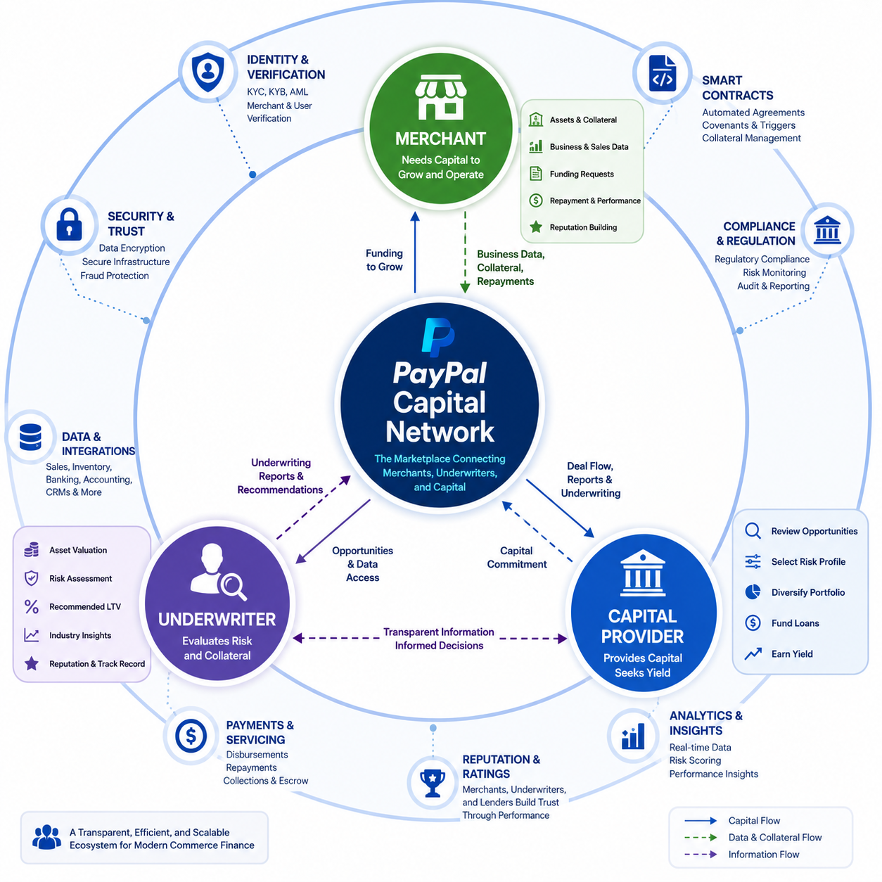 PayPal private credit marketplace