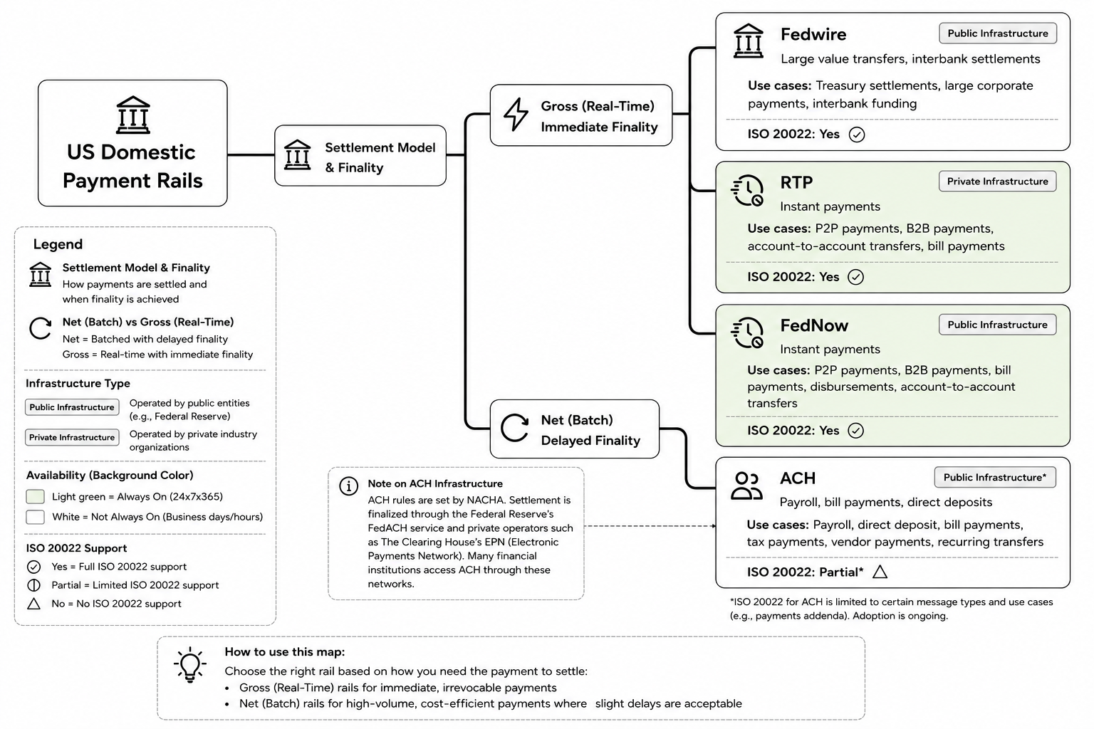 U.S. Domestic Payment Rails